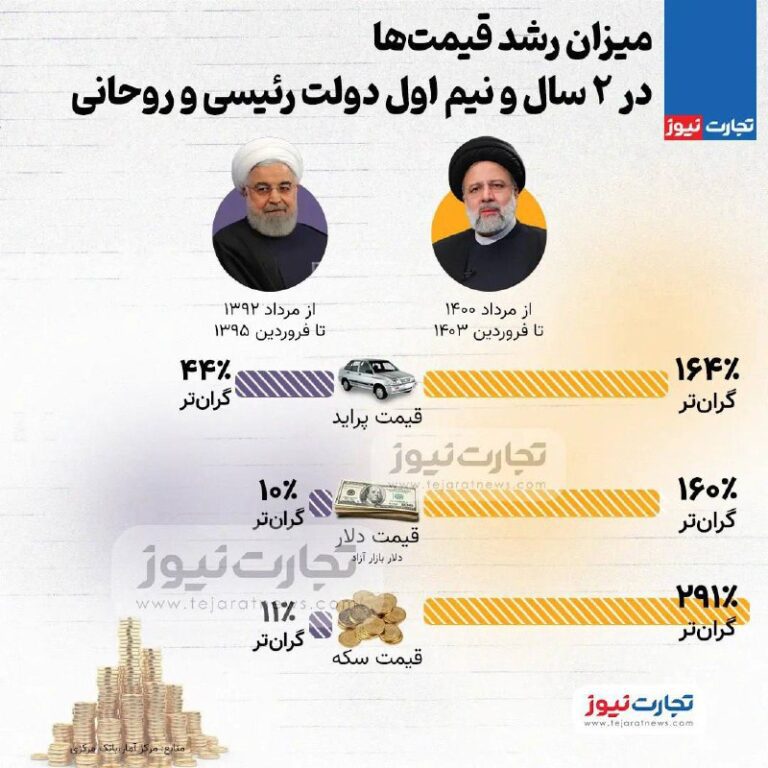 درباره این مقاله بیشتر بخوانید 📌میزان رشد قیمت‌ها در ۲ سال و نیم اول دولت رئیسی و روحانی