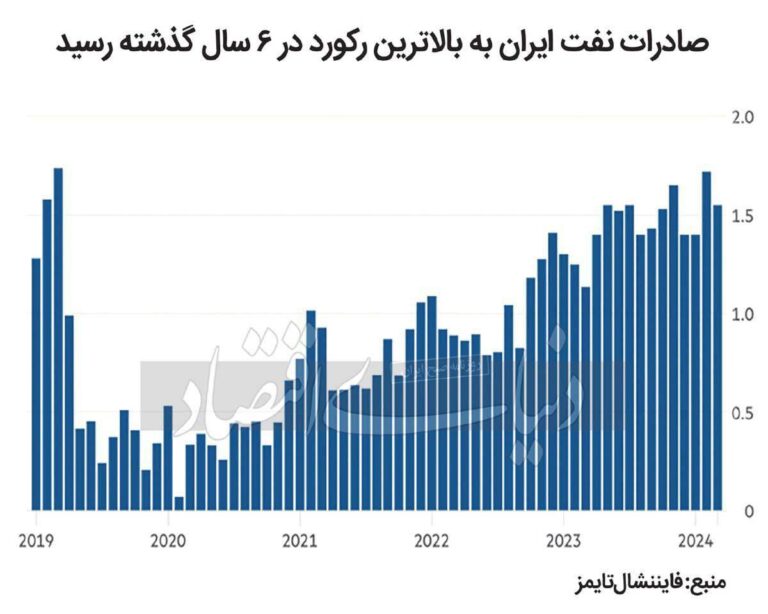 درباره این مقاله بیشتر بخوانید فایننشال تایمز: صادرات نفت ایران به دوره برجام رسید