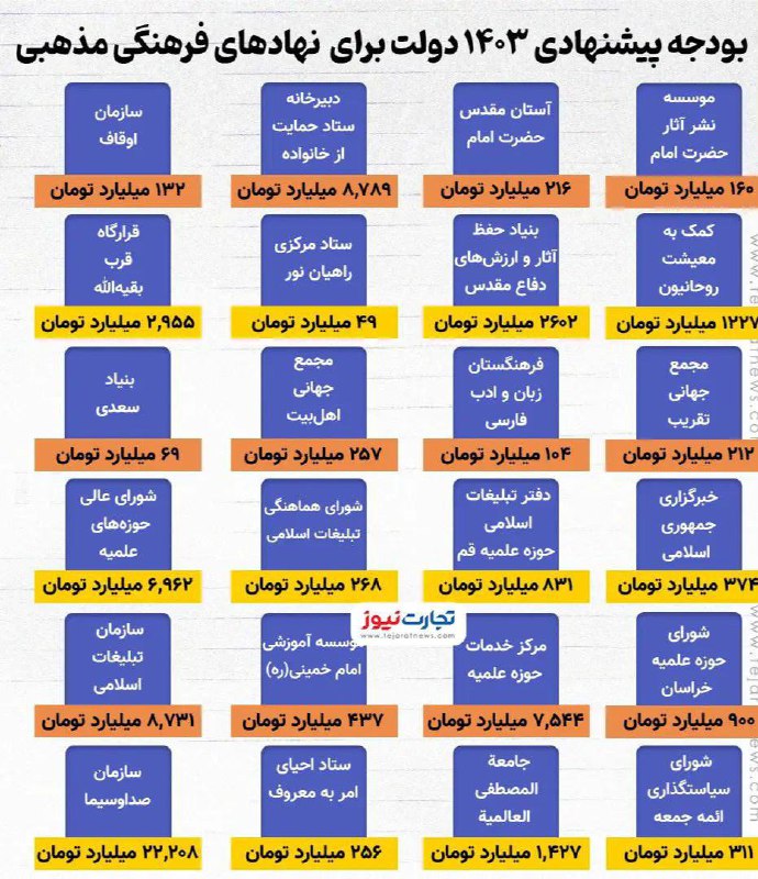 درباره این مقاله بیشتر بخوانید 📌 بودجه پیشنهادی ۱۴۰۳ دولت برای نهادهای فرهنگی مذهبی