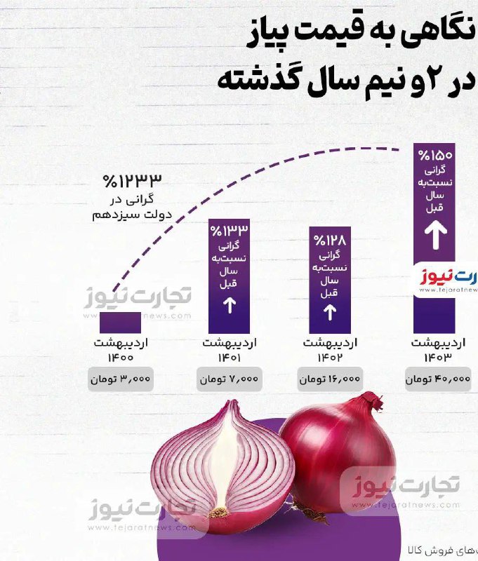 درباره این مقاله بیشتر بخوانید 📌نگاهی به قیمت پیاز در ۲ و نیم سال گذشته