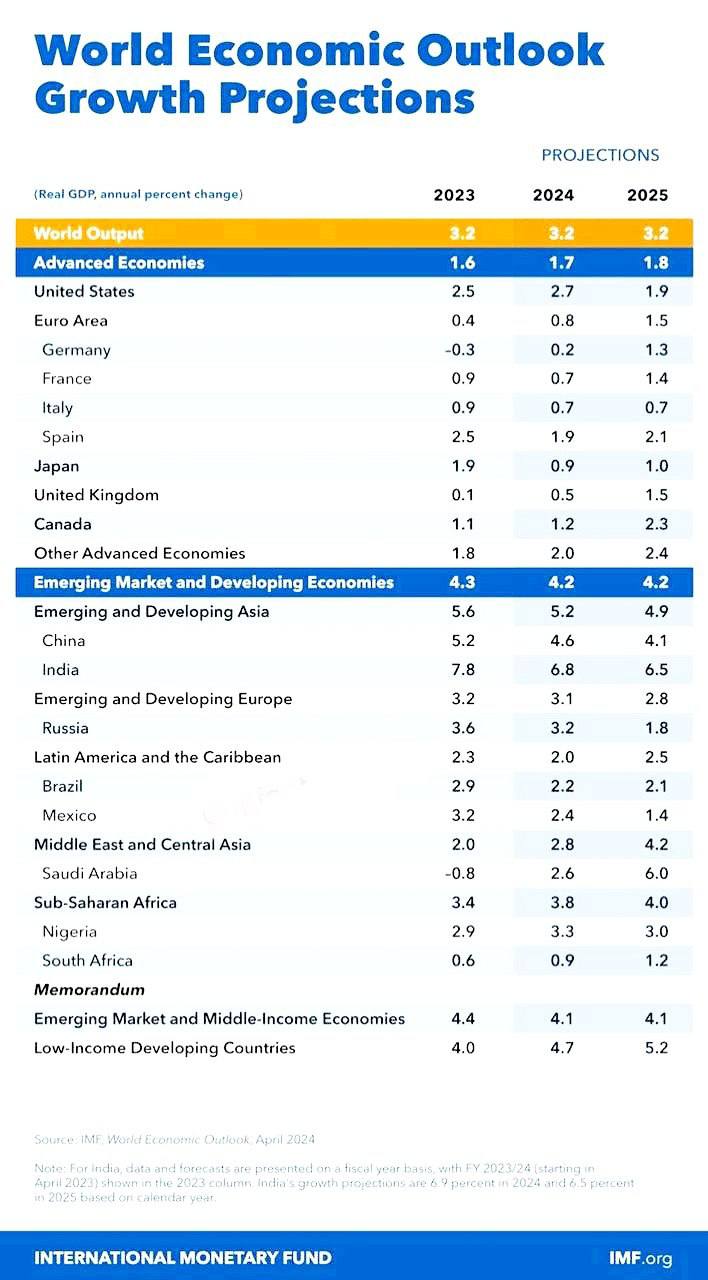 درباره این مقاله بیشتر بخوانید 📌پیش بینی رشد اقتصادی برخی از کشورهای جهان در سال جاری از سوی صندوق بین المللی پول: