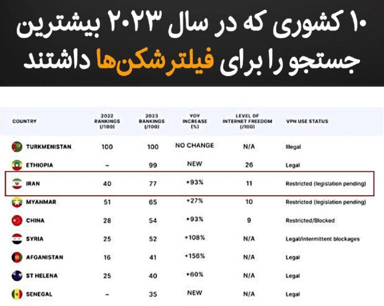 درباره این مقاله بیشتر بخوانید طبق داده‌های گوگل ترند، ۱۰ کشور برتری که عبارت VPN در کل سال ۲۰۲۳ بیشترین جستجو را داشته‌اند عبارتند از: ترکمنستان، اتیوپی، ایران، میانمار، چین، سوریه، افغانستان، سنت هلنا، سنگال و اوگاندا.