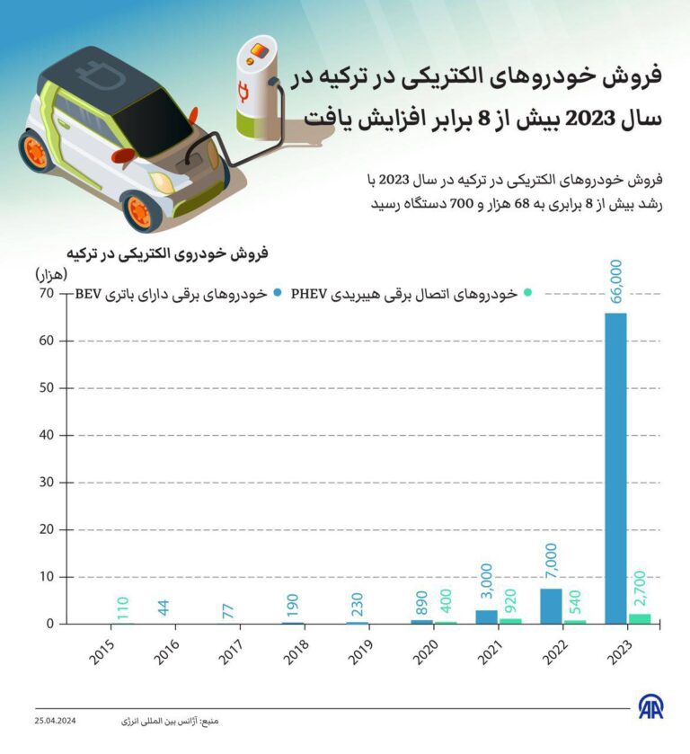 درباره این مقاله بیشتر بخوانید فروش خودروهای الکتریکی در ترکیه در سال 2023 با رشد بیش از 8 برابری به 68 هزار و 700 دستگاه رسید.