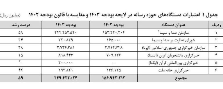 درباره این مقاله بیشتر بخوانید بودجه صداوسیما با ۵۹ درصد رشد از ۱۵ هزار میلیارد تومان به ۲۴ هزار میلیارد تومان رسید!