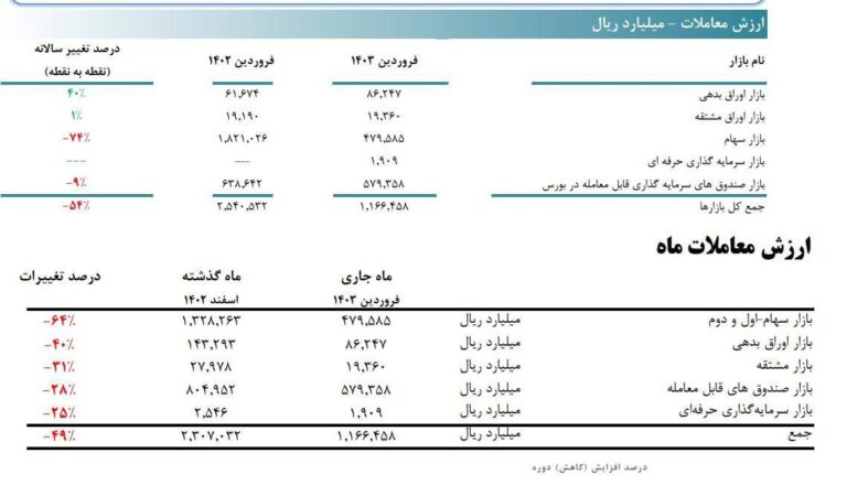 درباره این مقاله بیشتر بخوانید ارزش معاملات بورس در فروردین امسال ۷۴٪ کمتر از فروردین پارسال بود!