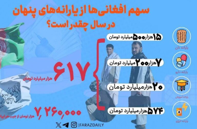 درباره این مقاله بیشتر بخوانید 🔵 سهم افغانی‌ها از یارانه‌های پنهان در سال چقدر است؟