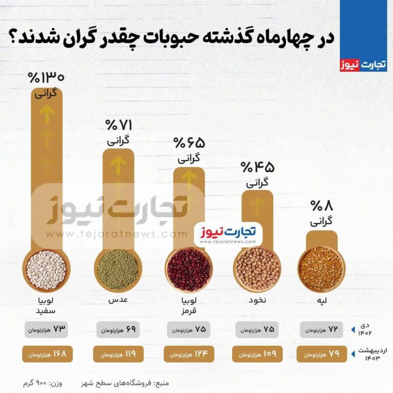 درباره این مقاله بیشتر بخوانید 📌 در چهارماه گذشته حبوبات چقدر گران شدند؟