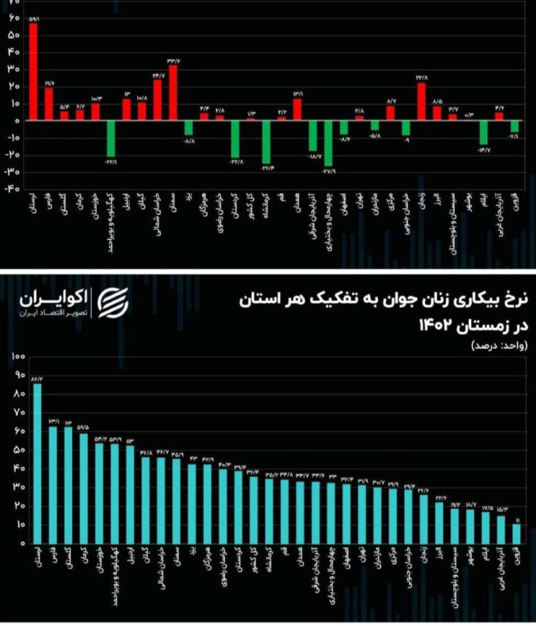 درباره این مقاله بیشتر بخوانید 📌افزایش بیکاری زنان جوان در ۲۰ استان