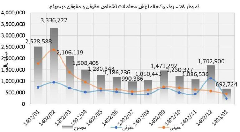 درباره این مقاله بیشتر بخوانید 📌ارزش معاملات بورس ایران ۷۰ درصد در یکسال افت کرد!