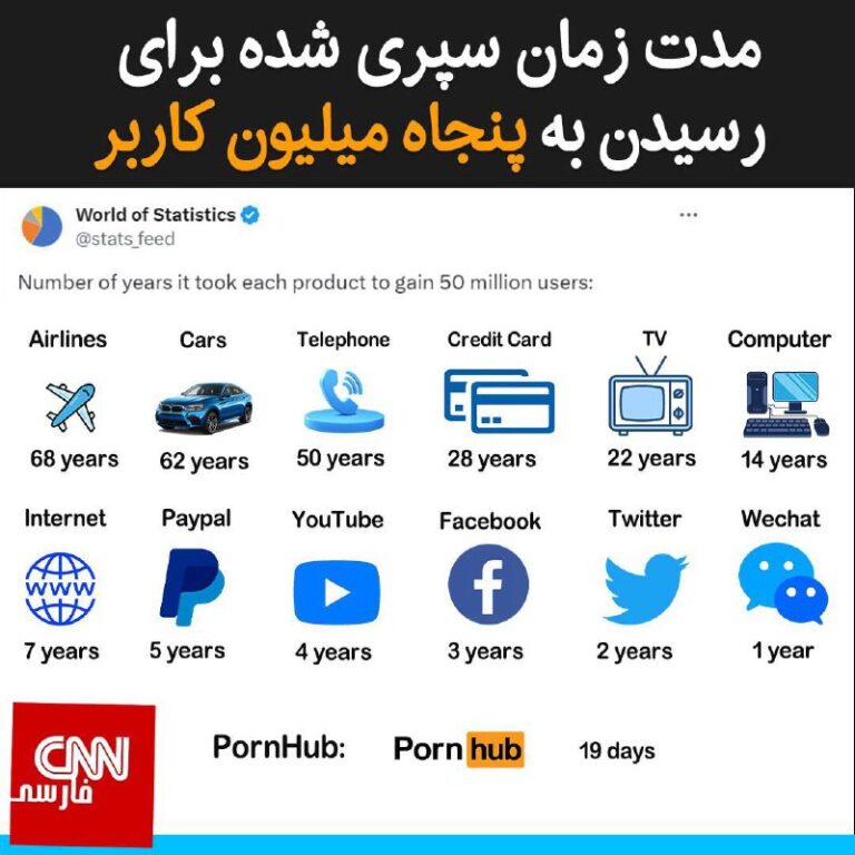 درباره این مقاله بیشتر بخوانید مدت زمان سپری شده برای رسیدن به پنجاه میلیون کاربر