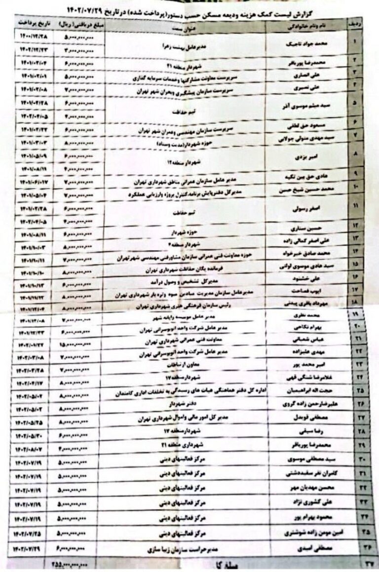 درباره این مقاله بیشتر بخوانید پرداخت ۲۵.۵ میلیارد تومان کمک هزینه مسکن به ۳۶ مدیر انقلابی منصوب زاکانی