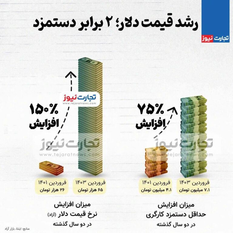 درباره این مقاله بیشتر بخوانید 📌رشد قیمت دلار؛ ۲ برابر دستمزد