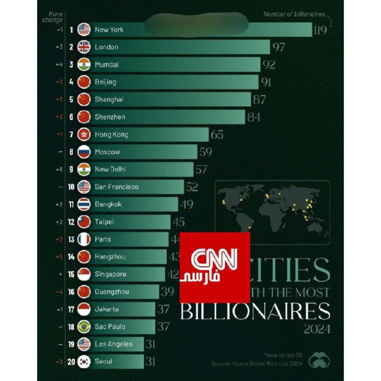 درباره این مقاله بیشتر بخوانید 📌 بیست شهر جهان با بیشترین میلیاردر