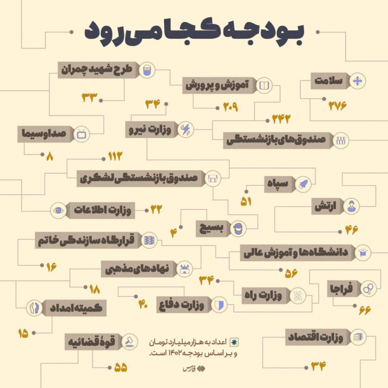 درباره این مقاله بیشتر بخوانید ❓بودجه کجا می‌رود؟