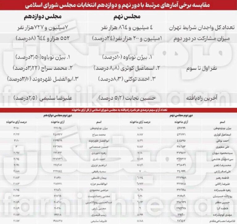 درباره این مقاله بیشتر بخوانید 📢‌ کاهش ۶۶ درصدی مشارکت در انتخابات، نسبت به دور دوم مجلس نهم!