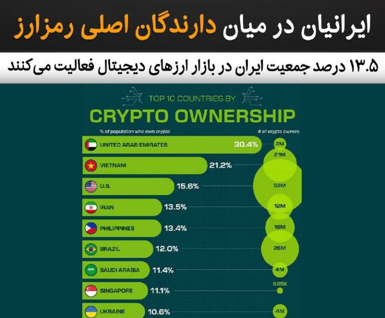 درباره این مقاله بیشتر بخوانید ایرانیان در میان دارندگان اصلی رمزارز