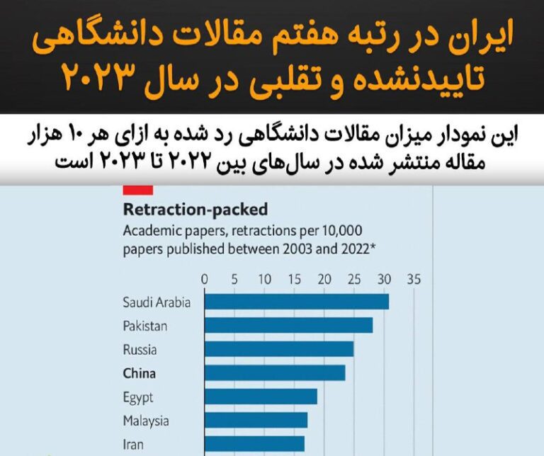 درباره این مقاله بیشتر بخوانید ایران در رتبه هفتم مقالات دانشگاهی تاییدنشده و تقلبی در سال ۲۰۲۳