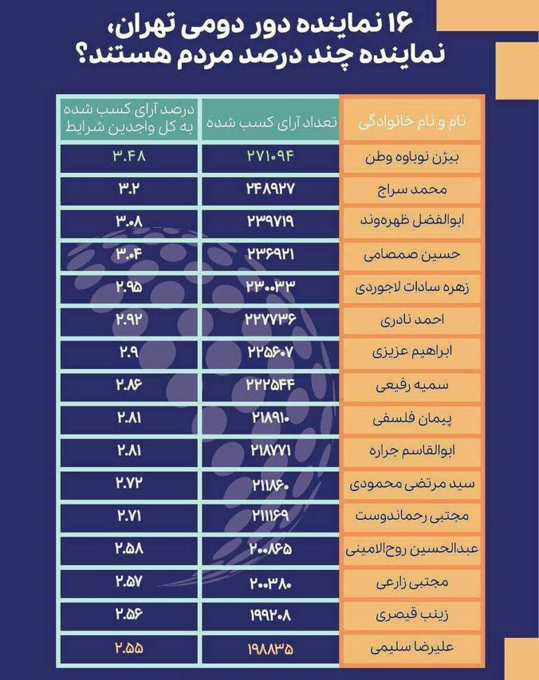 درباره این مقاله بیشتر بخوانید راه‌یافتگان به مجلس، نماینده ۲ تا ۳ درصد از مردم هستند!