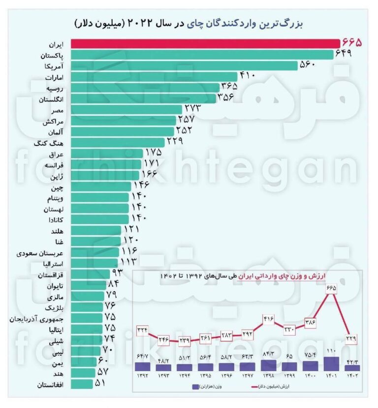 درباره این مقاله بیشتر بخوانید 📢 در ماجرای چای دبش چه بر سر واردات ایران آمد؟ افتضاح دبش؛ ایران بزرگ‌ترین واردکننده چای!