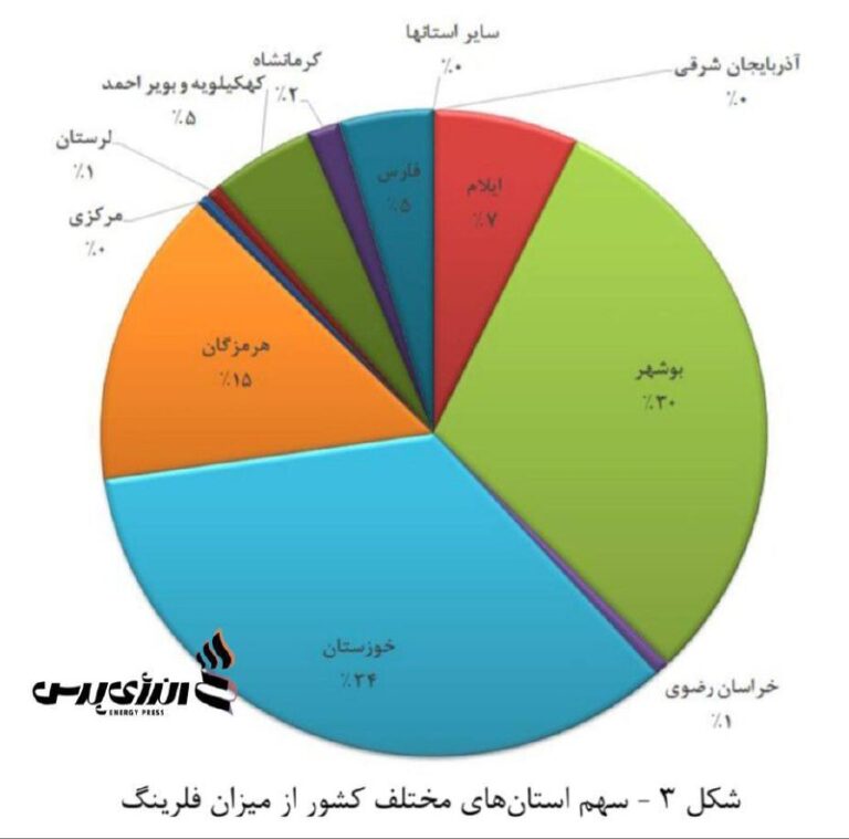 درباره این مقاله بیشتر بخوانید مردم استان خوزستان بیشترین سهم را در تنفس گاز کشنده و‌ سرطان زا فلر را دارند!