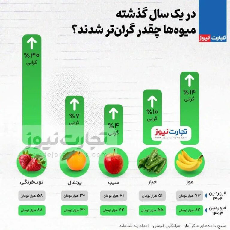 درباره این مقاله بیشتر بخوانید 📌 در یک سال گذشته میوه‌ها چقدر گران‌تر شدند؟