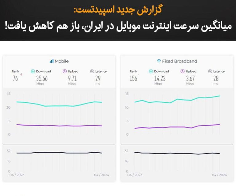 درباره این مقاله بیشتر بخوانید طبق گزارش ماه آپریل وب‌سایت‌ اسپیدتست، ایران در زمینه سرعت اینترنت ثابت در میان ۱۸۱ کشور جهان با سرعت ۱۴.۲۳ مگابیت بر ثانیه در جایگاه ۱۵۶ قرار گرفته است. در رده‌بندی سرعت اینترنت همراه نیز در میان ۱۴۴ کشور با سرعت ۳۵.۶۶ مگابیت بر ثانیه با یک رتبه سقوط در رتبه  ۷۶ جهان قرار گرفته است.