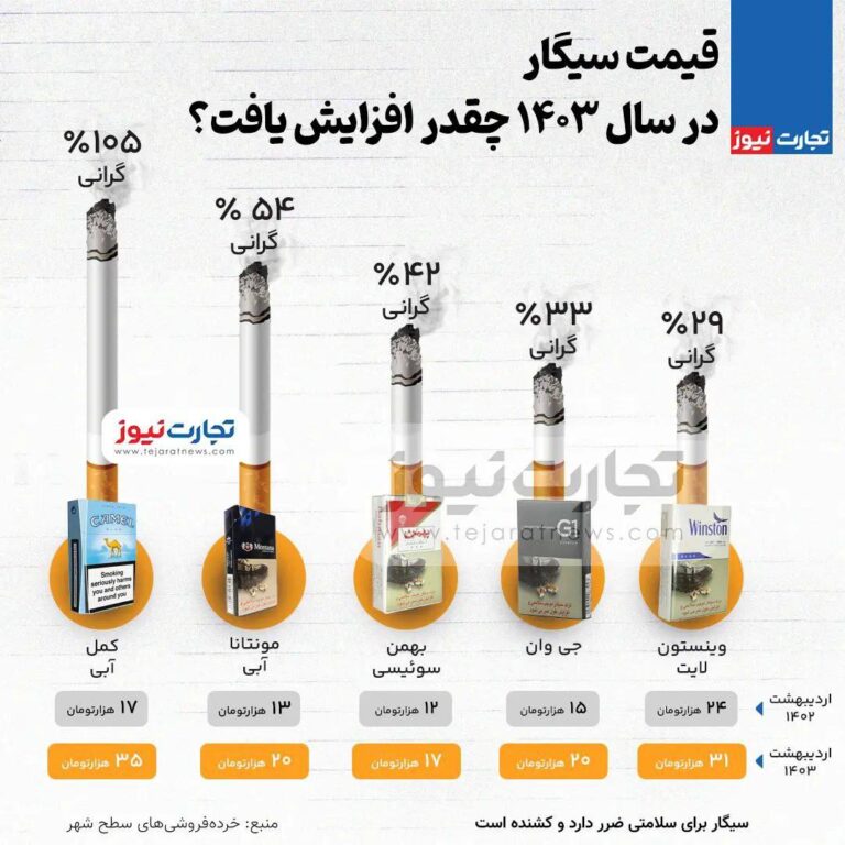 درباره این مقاله بیشتر بخوانید 📌 قیمت سیگار در سال ۱۴۰۳ چقدر افزایش یافت؟