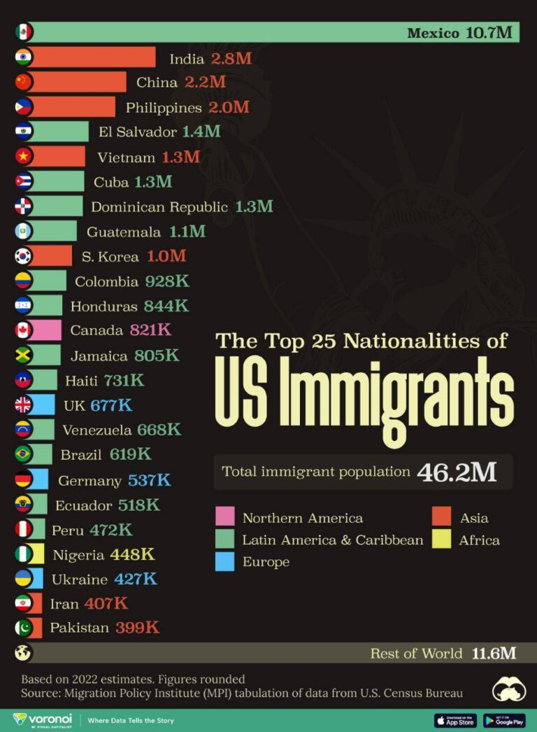 درباره این مقاله بیشتر بخوانید 46 میلیون مهاجر ساکن آمریکا اهل کجا هستند؟