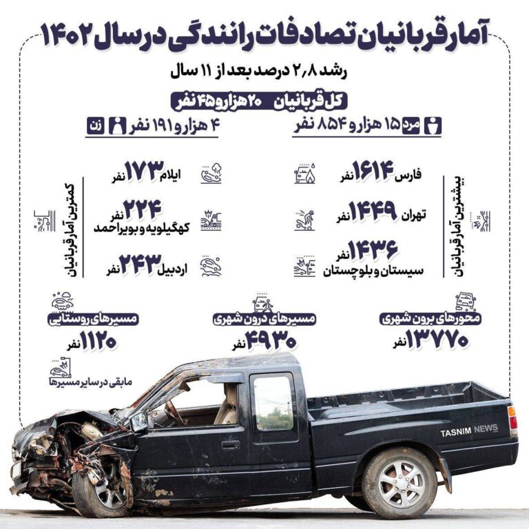 درباره این مقاله بیشتر بخوانید 📌آمار قربانیان تصادفات رانندگی در سال 1402