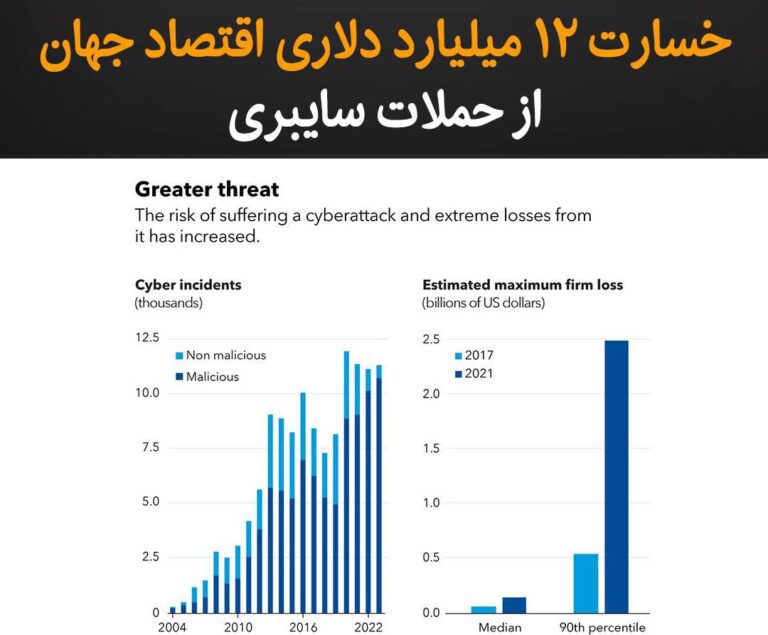 درباره این مقاله بیشتر بخوانید خسارت ۱۲ میلیارد دلاری اقتصاد جهان از حملات سایبری