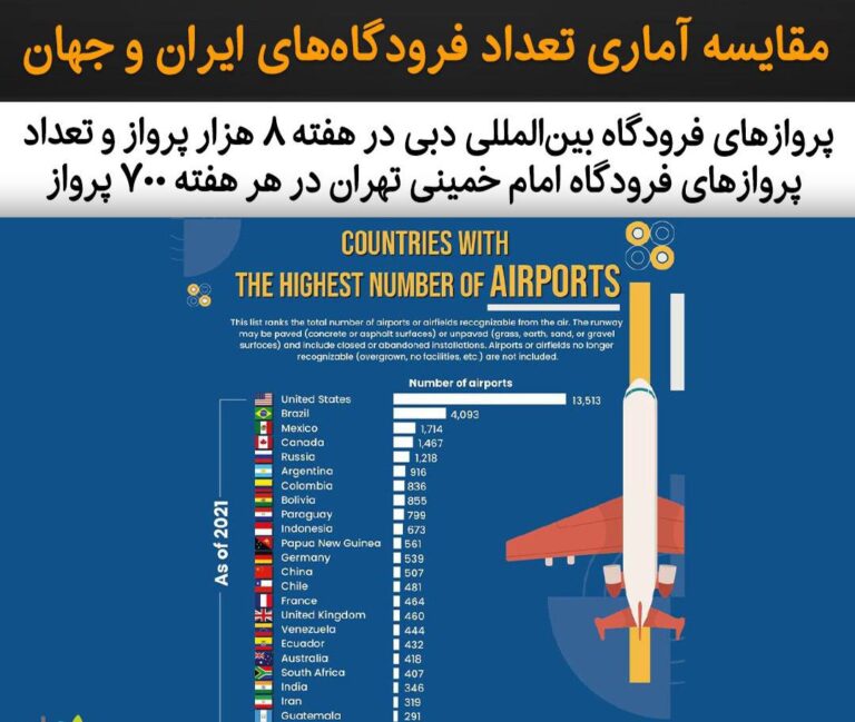 درباره این مقاله بیشتر بخوانید مقایسه آماری تعداد فرودگاه‌های دنیا و ایران