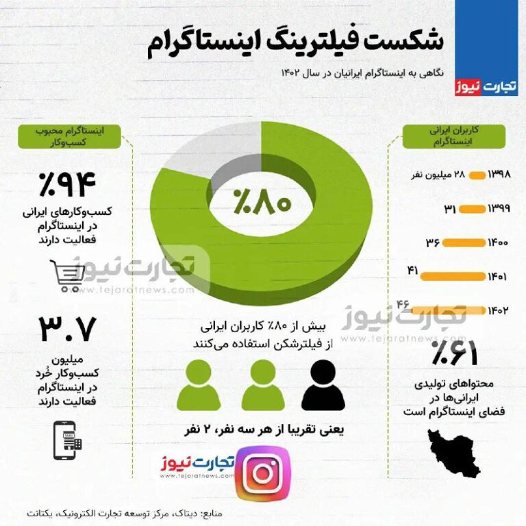 درباره این مقاله بیشتر بخوانید 📌شکست فیلترینگ اینستاگرام