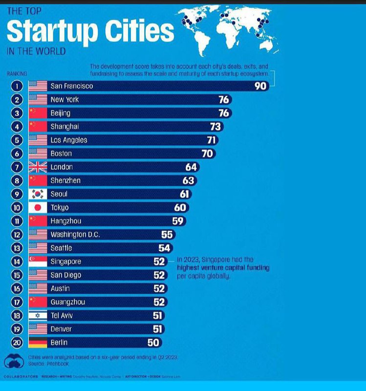 درباره این مقاله بیشتر بخوانید برترین شهرهای استارت آوری جهان