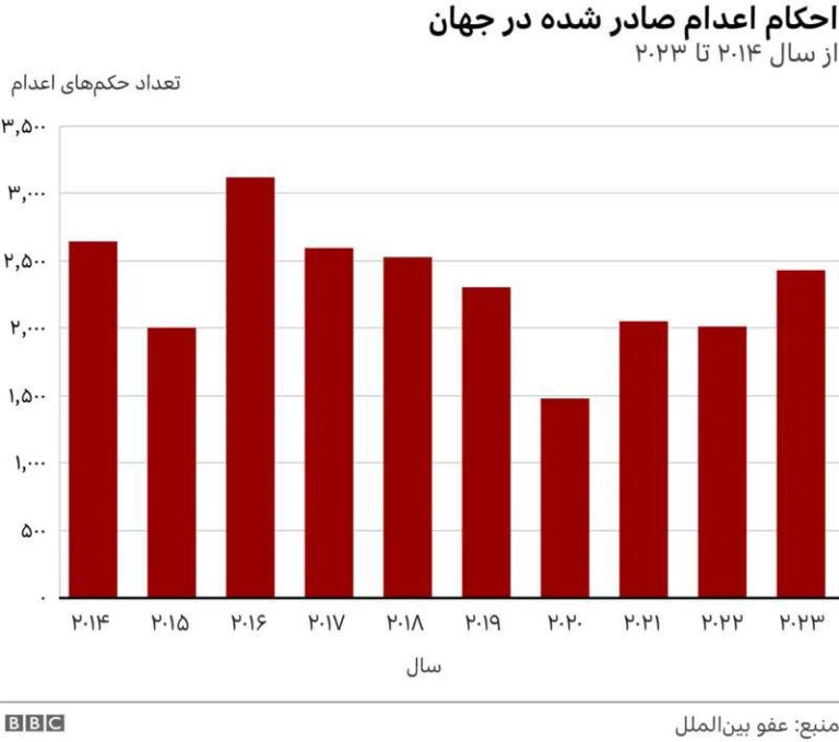 درباره این مقاله بیشتر بخوانید سازمان عفو بین‌الملل در تازه‌ترین گزارش سالانه خود درباره مجازات اعدام در جهان، از افزایش چشمگیر موارد اعدام در ایران خبر داده و گفته است که نزدیک به ۷۵ درصد از کل اعدام‌های ثبت‌شده در جهان در سال ۲۰۲۳، در ایران رخ داده است.