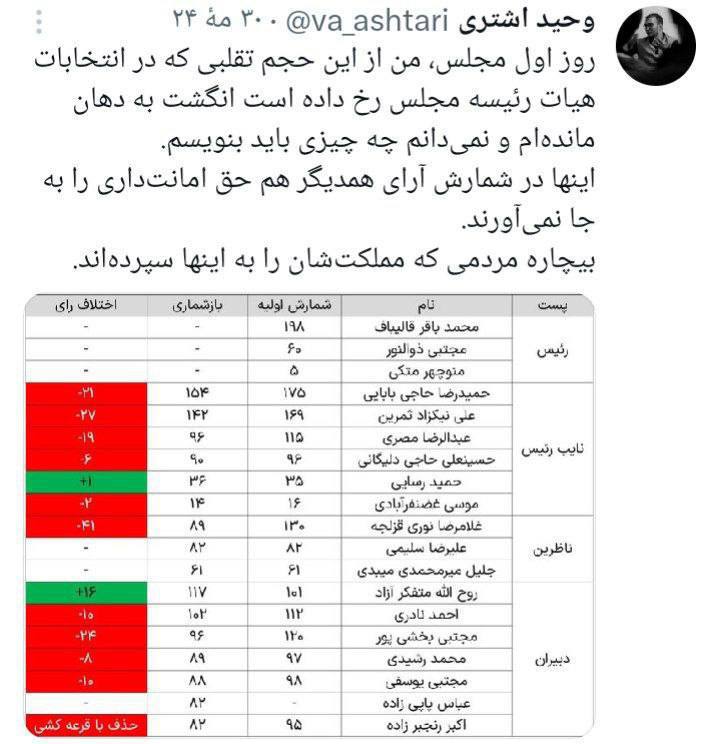 درباره این مقاله بیشتر بخوانید فعال رسانه‌ای اصولگرا: از حجم تقلب در انتخابات هیات رییسه مجلس انگشت به دهان ماندم و نمی‌دانم چه چیزی باید بنویسم!