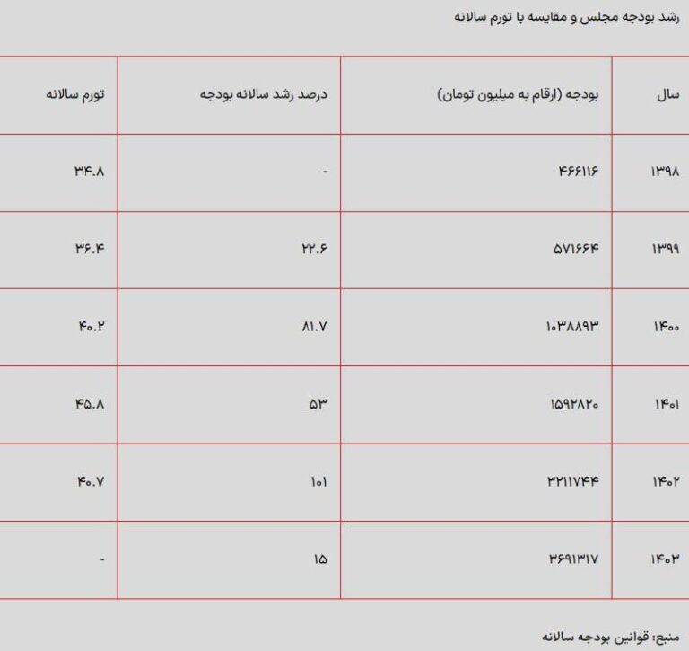 درباره این مقاله بیشتر بخوانید پرداخت حق سفره و به سفر نمایندگان انقلابی!!!