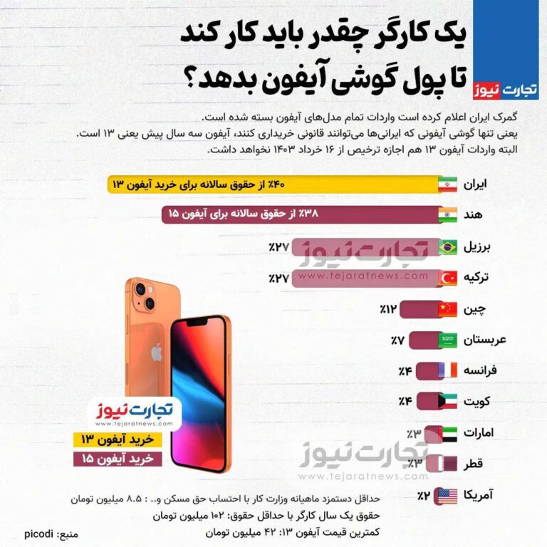 درباره این مقاله بیشتر بخوانید 📌 یک کارگر چقدر باید کار کند تا پول آیفون بدهد؟