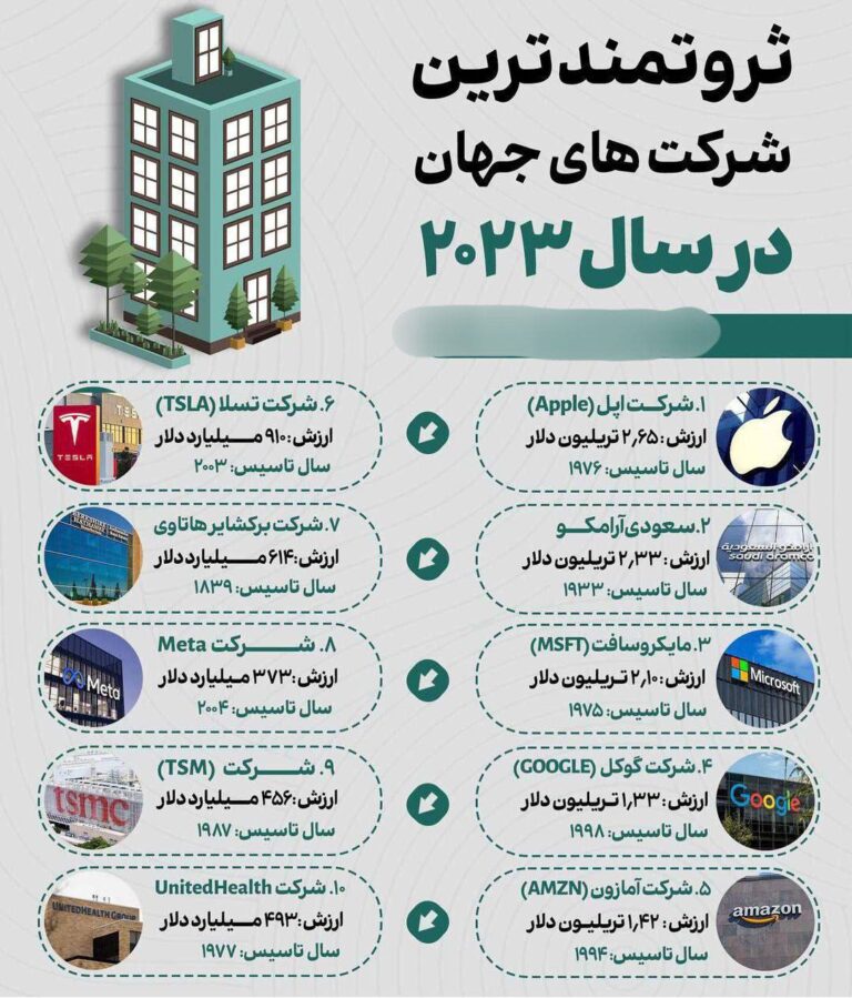 درباره این مقاله بیشتر بخوانید 📌ثروتمندترین شرکت‌های جهان در سال ۲۰۲۳