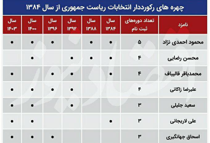 درباره این مقاله بیشتر بخوانید 📌فهرست رکوردداران ثبت‌نام در انتخابات ریاست‌جمهوری/ احمدی نژاد رکورددار شد؛ قالیباف و زاکانی به محسن رضایی رسیدند!