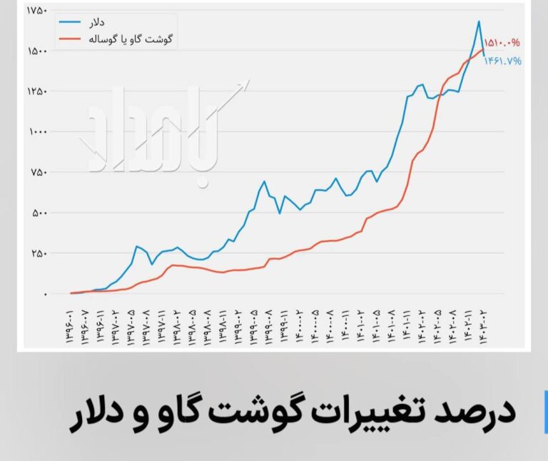 درباره این مقاله بیشتر بخوانید درصد تغییرات گوشت گاو و دلار