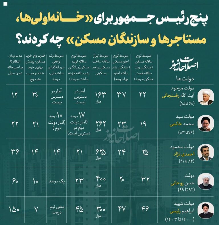 درباره این مقاله بیشتر بخوانید ‼️مدت زمان انتظار تا صاحب خانه شدن در دولت های گذشته چقدر بود؟