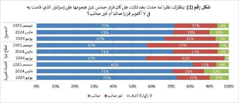 درباره این مقاله بیشتر بخوانید 🔴کاهش حمایت مردم غزه از حمله ۷ اکتبر