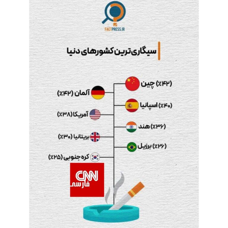 درباره این مقاله بیشتر بخوانید 📌سیگاری‌‌ترین کشورهای دنیا!