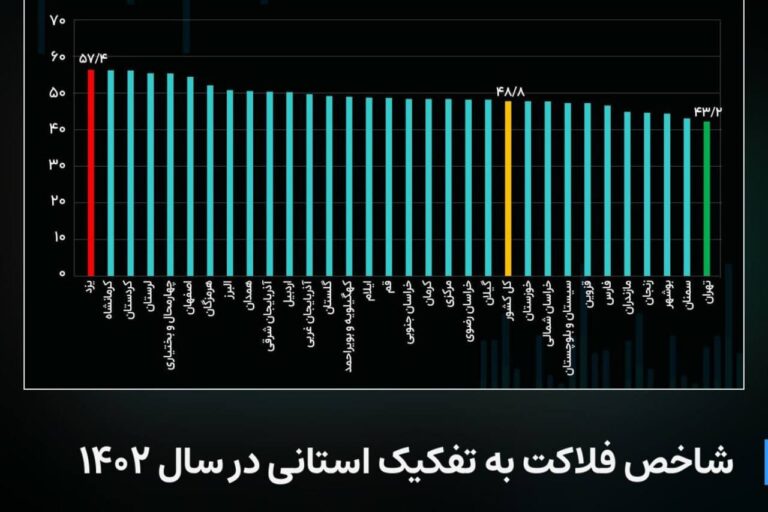 درباره این مقاله بیشتر بخوانید 🔻 شاخص فلاکت به تفکیک استانی در سال ۱۴۰۲؛ استان یزد در صدر جدول فلاکت!