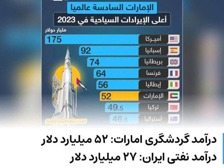 درباره این مقاله بیشتر بخوانید درآمد گردشگری امارات: ۵۲ میلیارد دلار