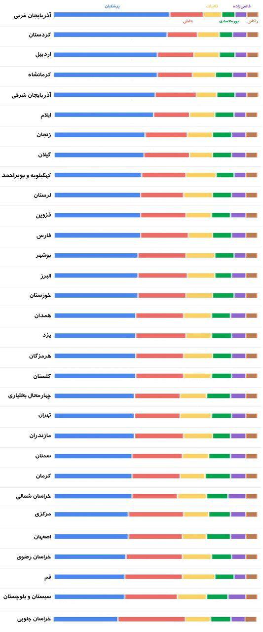 درباره این مقاله بیشتر بخوانید پزشکیان پیشتاز است / دوگانگی قالیباف-جلیلی جدی است / انتخابات ۲مرحله‌ای خواهد شد؟