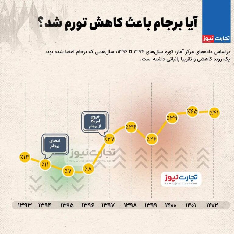 درباره این مقاله بیشتر بخوانید آیا برجام باعث کاهش تورم شد؟