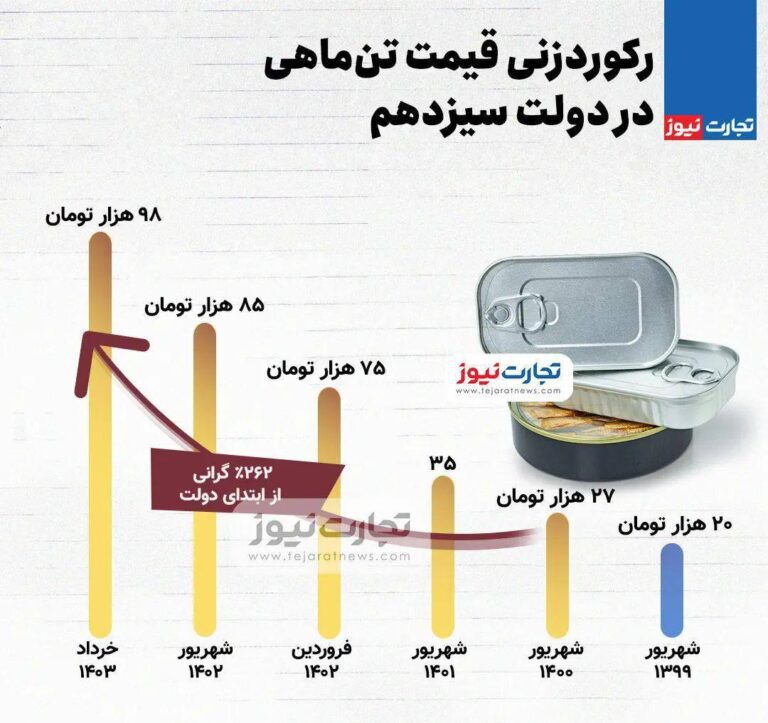 درباره این مقاله بیشتر بخوانید رکوردزنی قیمت تن ماهی در دولت سیزدهم