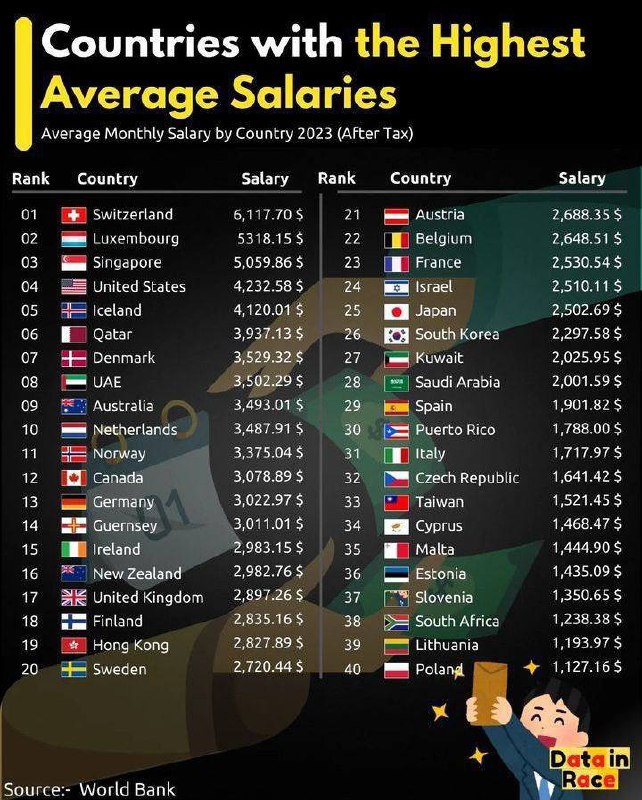 درباره این مقاله بیشتر بخوانید 📌کشورهایی با بالاترین میانگین دستمزد ماهانه پس از کسر مالیات
