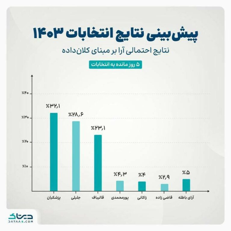 درباره این مقاله بیشتر بخوانید 📢 پزشکیان پیشتاز شد